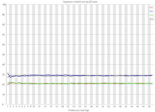 Per base sequence content for read1. 